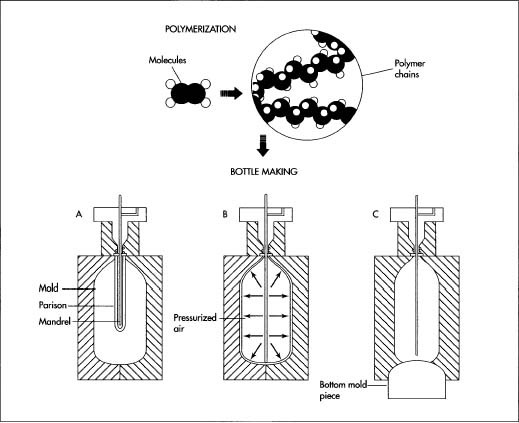 Plastic Bottles